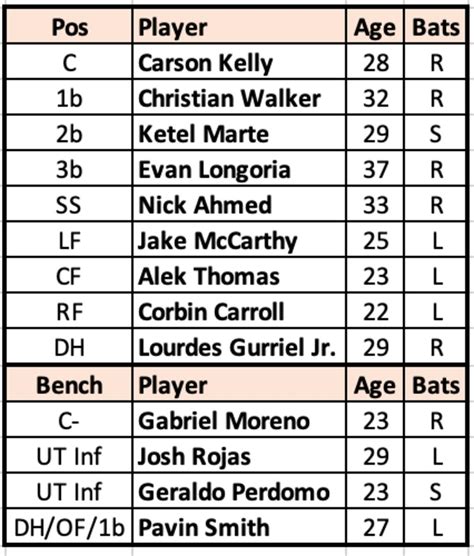 diamondbacks projected lineup
